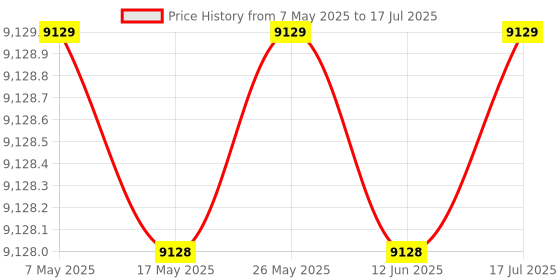 amazon.in Outer Out of Open Over Ear Earbuds with Touch Screen Outside Ear Outer Out of Open Ear Headphones Wireless Bluetooth Bone Conduction Touchscreen Earbuds Over The Ear Bud Price History Graph from 7 May 2025 to 17 Jul 2025