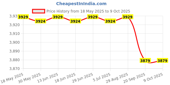 amazon.in Outer Space Changing Pad Cover by Jaxson's World (Astronauts) jaxson's world Price History Graph from 18 May 2025 to 8 Oct 2025