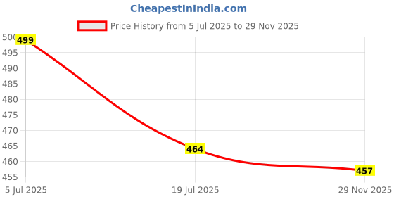 amazon.in outer wear ayam exports Outerwear Women Denim Jeggings outer wear ayam exports Price History Graph from 5 Jul 2025 to 29 Nov 2025