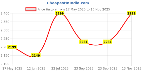 amazon.in Outer Woods 12 Can Cooler Bag | 24+ Hours Cooling | Fits 12 x 500ml Cans | Leakproof Soft Cooler Bag | 6 Units Ice Gel Packs Included - Grey outer woods Price History Graph from 17 May 2025 to 13 Nov 2025