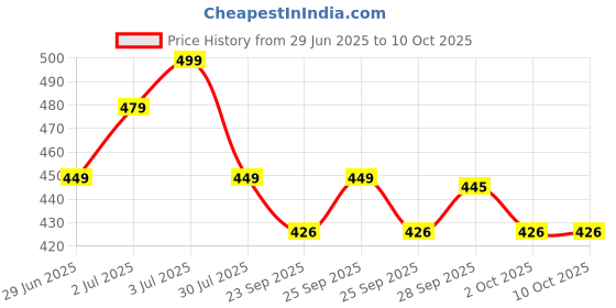 amazon.in Outer Woods Beer Can Cover fot 500 ml Cans with Zip Cap | Keeps Cool for up to 3 Hours | Insulated Beer Can Cooler Sleeve | Beer Cooler (High Time, 2) Price History Graph from 29 Jun 2025 to 9 Oct 2025