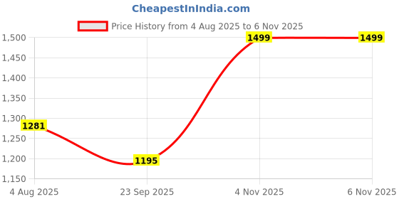 amazon.in Outer Woods Insulated 2 Bottle Bag | 360 Degree Insulation and Padded Protection for Glass Bottles | Ideal for Carrying Wine, Beer, Whisky, Vodka, Soda, Juice, Milk and Water (Grey) Price History Graph from 4 Aug 2025 to 6 Nov 2025