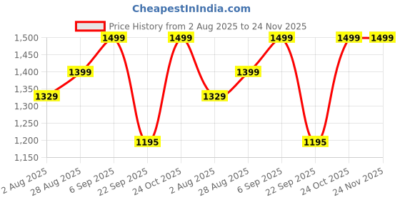 amazon.in Outer Woods Insulated 2 Bottle Wine Casual Cooler Bag | 360 Degree Insulation & Padded Protection for Glass Bottles | Ideal for Carrying Wine, Beer, Whisky, Vodka, Soda, Juice,Milk & Water(Navy Blue) Price History Graph from 2 Aug 2025 to 24 Nov 2025