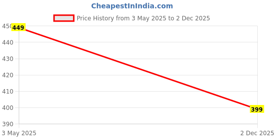 amazon.in Outer Woods Insulated 2 Can Cooler Bag | Fits 2 x 500ml Beer Cans | 6+ Hours Cooling | Ideal for Carrying Beer, Energy Drinks, Juice and Soda Cans | Compact Beer Cooler | Cool Bag (Adventure) Price History Graph from 3 May 2025 to 2 Dec 2025