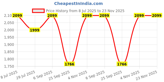 amazon.in Outer Woods Insulated 4 Bottle Cooler Bag | 6+ Hours Cooling | Beverage Cooler Bag | 4 Units of Ice Gel Packs Included (Grey) Price History Graph from 8 Jul 2025 to 23 Nov 2025