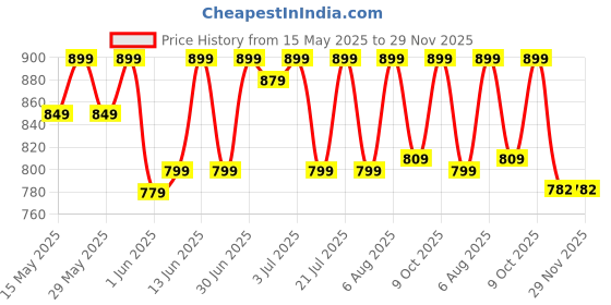 amazon.in Outer Woods Insulated 6 Can Cooler Bag | Fits 6 x 500ml Beer Cans | Keep Cans Cool for up to 10 Hrs | with 2 Units of Ice Gel Packs (Black) outer woods Price History Graph from 15 May 2025 to 29 Nov 2025