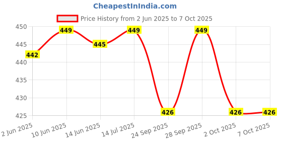 amazon.in outer woods Insulated Beer Can Cooler Sleeve with Zip Cap – Set of 2 | Fits 500ml Cans | Keeps Cool for up to 3 Hours | Beer Can Cover | Beer Cooler (Recharge - Set of 2) outer woods Price History Graph from 2 Jun 2025 to 7 Oct 2025