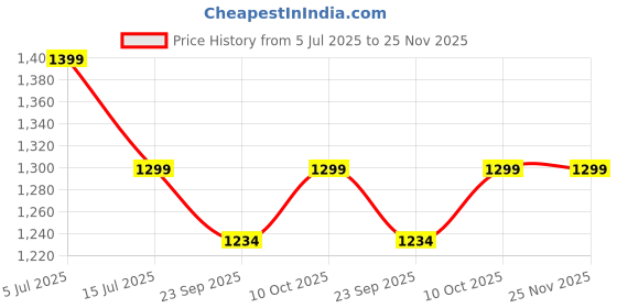 amazon.in Outer Woods Insulated Breast Milk Cooler Bag with 4 Units of Ice Gel Packs | Keep Milk and Food Cool for 6 to 8 Hours | Thermal Insulated Baby Travel Bag outer woods Price History Graph from 5 Jul 2025 to 25 Nov 2025