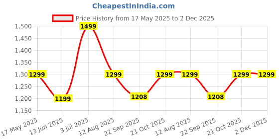 amazon.in Outer Woods Insulin Cooling Bottle Case for Diabetics | 24+ Hours Cooling | Insulin Travel Case | Insulin Travel Cooler | 6 Ice Gel Packs Included | Fits Insulin Pens up to 6 Inch Only Price History Graph from 17 May 2025 to 1 Dec 2025