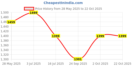 amazon.in Outer Woods Insulin Cooling Bottle Travel Case for Diabetics | 24+ Hours Cooling | Insulin Travel Case | Insulin Travel Cooler | 4 + 4 Ice Gel Packs Included | Fits Insulin Pens up to 7.2 Inch Price History Graph from 28 May 2025 to 21 Oct 2025