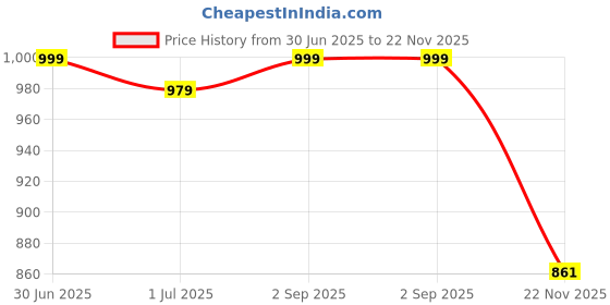 amazon.in Outer Woods Insulin Cooling Travel Bag for Diabetics Combo Pack (Combo 4-4 Units Extra Ice Gel Packs) - Black Price History Graph from 30 Jun 2025 to 22 Nov 2025
