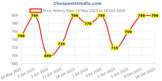 amazon.in Outer Woods Insulin Cooling Travel Pouch for Diabetics with Two Ice Gel Packs - Black | Cold Pack for Insulin | Insulin Carrier Bag | Keep Insulin Safe and Cool for 6 to 8 Hours outer woods Price History Graph from 14 May 2025 to 18 Oct 2025