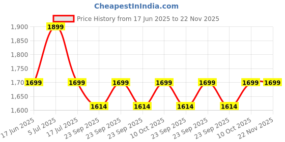 amazon.in Outer Woods Nylon Insulated 3 Bottle Wine Cooler Bag 360 Degree Padded Protection For Glass Bottles Adjustable Slots, Snacks Pockets Ideal For Travel, Picnic, Party, Outing, Camping, Gifting-Black Price History Graph from 17 Jun 2025 to 22 Nov 2025