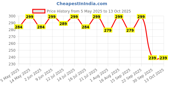 amazon.in OUTERHIT Bungee Cord for Motorcycles - Reflective Adjustable Luggage Strap Rope with Stainless Steel Buckle & Scratch-Resistant Hooks (1 Cord) outerhit Price History Graph from 5 May 2025 to 12 Oct 2025