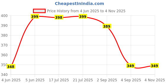 amazon.in OUTERHIT Locking Carabiner - Lightweight Aluminum D-Shaped Carabiner for Camping, Hiking, Backpacking, Outdoor Adventures, Ideal Keychain Clip (2-Pack) outerhit Price History Graph from 4 Jun 2025 to 4 Nov 2025