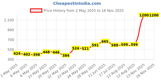 amazon.in Outers .30 - .32 Caliber/8mm Rifle Bronze Bore Brush (8-32 Threads) outers Price History Graph from 2 May 2025 to 16 Nov 2025