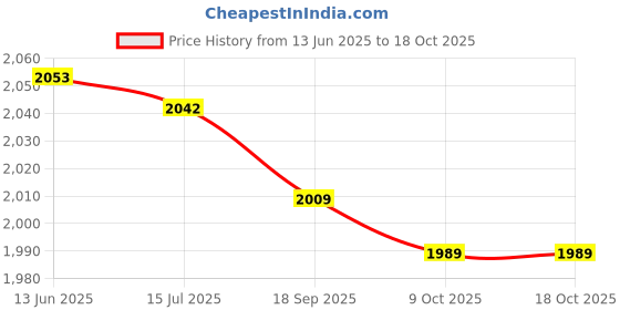 amazon.in Outgeek 1 Pair Heated Insoles Electric Heated Pad Tailorable Thermal Heated Shoes Pads Heating Shoes Insoles outgeek Price History Graph from 13 Jun 2025 to 18 Oct 2025