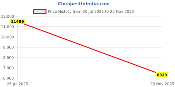 amazon.in OutIn Claro Espresso Coffee Scales with Timer, Round Rechargeable Mini Coffee Machine Scale 0.1g/2kg Accurate Measurement, Portable Pour Over Coffee Scale Multiple Modes with Protective Bag Price History Graph from 26 Jul 2025 to 23 Nov 2025