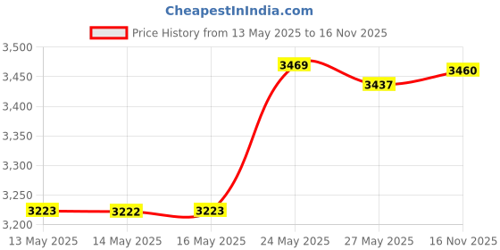 amazon.in Outlander Packable Handy Lightweight Travel Hiking Backpack Daypack, Black Price History Graph from 13 May 2025 to 16 Nov 2025