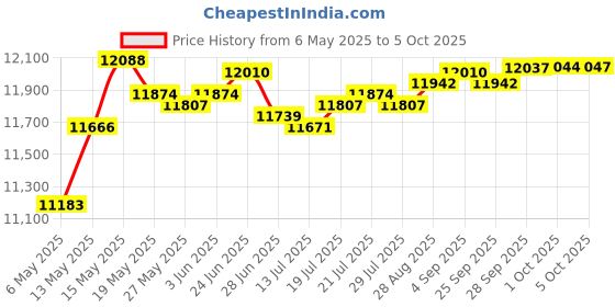 amazon.in Outlaw Bullet Joint Protector Set with Multiple Tip Tools Price History Graph from 6 May 2025 to 5 Oct 2025
