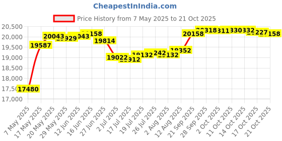 amazon.in heybo Outlaw Men's 1/4 Zip Hunting Pullover heybo Price History Graph from 7 May 2025 to 21 Oct 2025