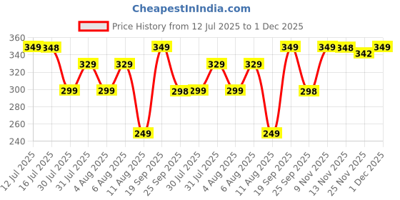 amazon.in Outlay Home 100% Cotton Hand Towels Set - Ultrasoft & Absorbent - Leaf design pattern Small Towel for Face, Hair, Gym, Spa - 14 x 21 Inches, 6 Pieces Price History Graph from 12 Jul 2025 to 1 Dec 2025