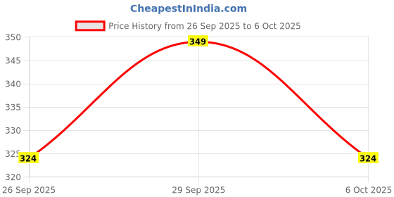 amazon.in Outlay Home Anti-Bacterial Microfiber 450 GSM High Absorbent & Quick Dry Hand Towel - 40 x 60 cm, Multicolor - 4 Pieces Price History Graph from 26 Sep 2025 to 6 Oct 2025