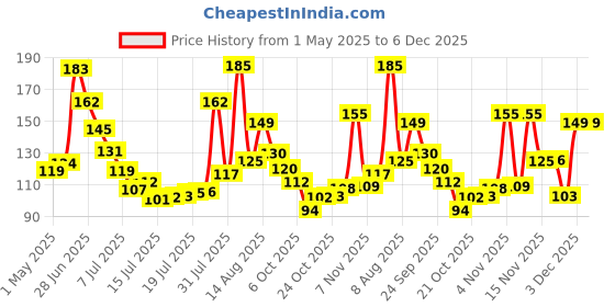 amazon.in Outlay Home Hair Towel Wrap for Women-Quick Drying Microfiber Towel for Hair with Elastic Loop for Tying-Super Absorbent Head Towels Wrap for Ladies Hair Turban 1 Piece outlay home Price History Graph from 1 May 2025 to 3 Dec 2025