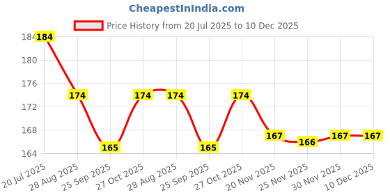 amazon.in Outlay Home Microfiber wash Basin Hanging Hand Kitchen Towel Napkin with Ties, 36x26 CM - 4 Piece (Multicolor) outlay home Price History Graph from 20 Jul 2025 to 10 Dec 2025