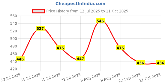 amazon.in Outlay Home Polyester Spandex Solid Plain Stretchable Elastic Dining Chair Covers Set of 4 (Coffee) Price History Graph from 12 Jul 2025 to 11 Oct 2025