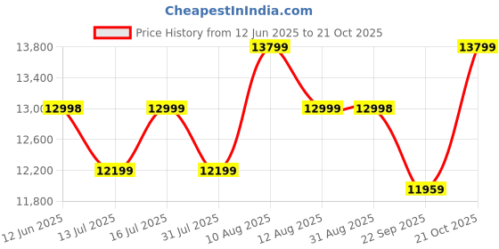 amazon.in OUTLIVING 3 Seater Cast Iron FRP Garden Bench for Indoor & Outdoor Park/Patio/Living Room/Terrace/Balcony (Black + White) Price History Graph from 12 Jun 2025 to 21 Oct 2025