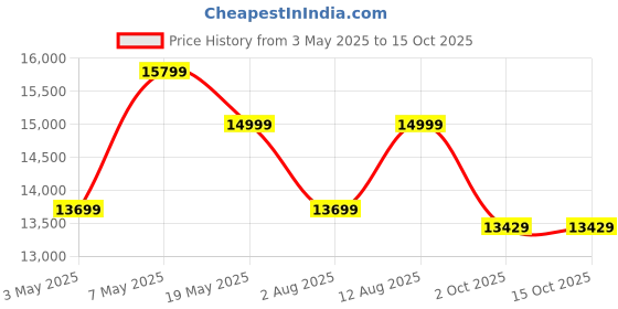 amazon.in OUTLIVING Garden Patio Seating Chairs and Table Set with Glass Top Balcony Outdoor Furniture with 1 Tables and 4 Chair Set (Black) Price History Graph from 3 May 2025 to 14 Oct 2025
