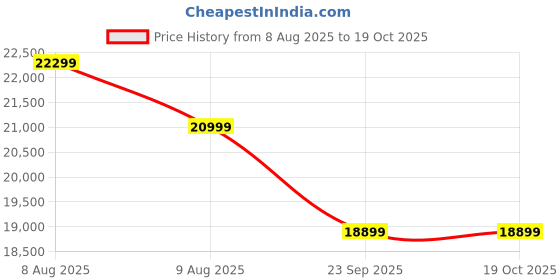 amazon.in OUTLIVING Garden Patio Seating Chairs with Glass Top Table Set Balcony Outdoor Furniture with 1 Tables and 4 Chair Set (Black) Price History Graph from 8 Aug 2025 to 18 Oct 2025