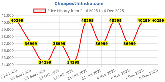 amazon.in OUTLIVING Garden Sofa Set Outdoor Sofa with Cushions and Center Table | Patio Furniture Set | Garden Backyard Sofa Conversation Sets for Living Room Home Office Balcony (5 Seater-Black) Price History Graph from 2 Jul 2025 to 5 Dec 2025