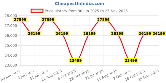 amazon.in OUTLIVING Outdoor 2 Seater Sofa Set with Center Table | Patio Furniture Balcony Sofa Sets | Wicker Rattan Garden Sofa Set with Cushion for Outdoor Garden - (Black) Price History Graph from 30 Jun 2025 to 25 Nov 2025