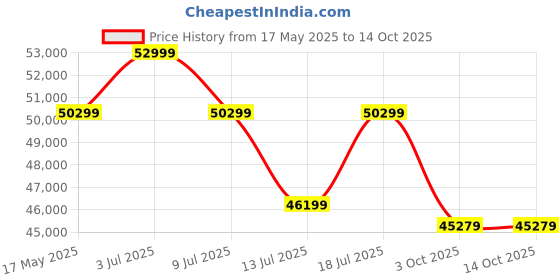 amazon.in OUTLIVING Outdoor Sofa Set | Patio Furniture Balcony Sofa Sets | Garden Sofa Set with Cushion and Center Table (6 Seater- Dark Brown) Price History Graph from 17 May 2025 to 14 Oct 2025