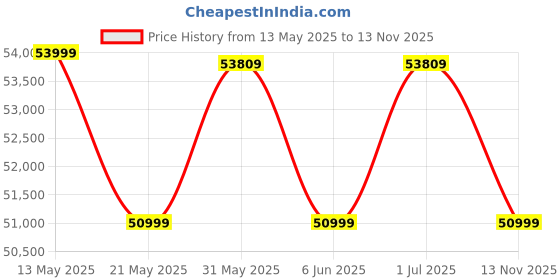 amazon.in OUTLIVING Outdoor Sofa Set | Patio Furniture Balcony Sofa Sets | Garden Sofa Set with Cushion and Center Table (6 Seater-Grey-White) Price History Graph from 13 May 2025 to 13 Nov 2025