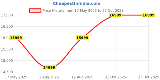 amazon.in OUTLIVING Patio Seating 2 Chairs and Glass Top Round Table Set Braid Rope Outdoor Furniture Set for Garden, Balcony (Brown) outliving Price History Graph from 17 May 2025 to 22 Oct 2025