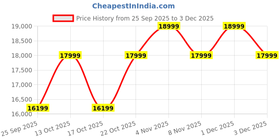 amazon.in OUTLIVING Patio Seating 2 Chairs and Round Coffee Table Set Braid Rope Outdoor Furniture Set for Balcony, Garden (Grey & Blue) Price History Graph from 25 Sep 2025 to 3 Dec 2025