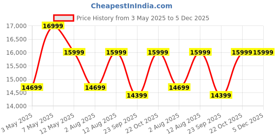 amazon.in OUTLIVING Patio Seating 2 Chairs and Round Table with Top Glass Braid Rope Outdoor Furniture Set for Garden, Balcony (Beige Grey) Price History Graph from 3 May 2025 to 5 Dec 2025