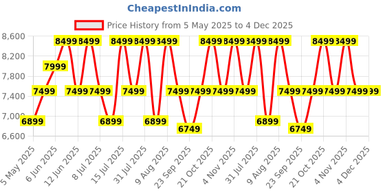 amazon.in OUTLIVING Patio Seating Chair and Table Set of 3 Outdoor Furniture Garden Patio Seating Set 2 Chairs & 1 Table Balcony Furniture Coffee Table Sets (Cream) outliving Price History Graph from 5 May 2025 to 4 Dec 2025