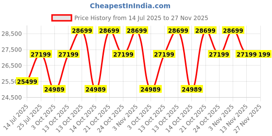amazon.in OUTLIVING Rattan & Wicker Outdoor Swimming Poolside Lounger Beach Sunbathing Lawn Patio Chaise Sun Lounger Chair with Cushion & Adjustable Backrest - (Black) Set of 2 Price History Graph from 14 Jul 2025 to 27 Nov 2025
