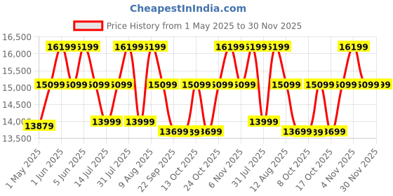 amazon.in OUTLIVING Rattan Wicker Outdoor Bar Patio Round Table with 2 Cushion Chairs Set for Home Graden Balcony 2 Seater Bar Patio Furniture_(Black) outliving Price History Graph from 1 May 2025 to 30 Nov 2025