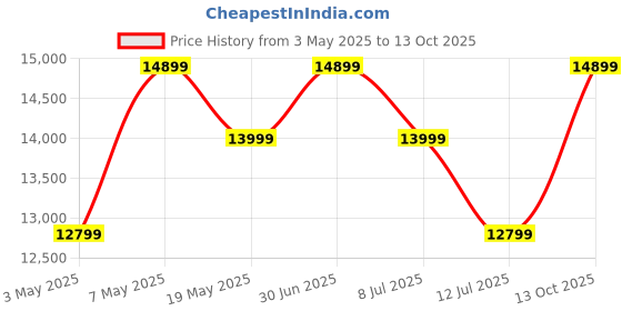 amazon.in OUTLIVING Rattan Wicker Outdoor High Bar Chair Set of 2 for Garden Balcony Bar Stool Set Lawn and Poolside & Kitchen - (Black) outliving Price History Graph from 3 May 2025 to 13 Oct 2025