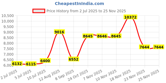 amazon.in calvin klein Outlook Family Ionic Plated Thin Gold Steel Men's Necklace - 35000252 calvin klein Price History Graph from 2 Jul 2025 to 23 Nov 2025