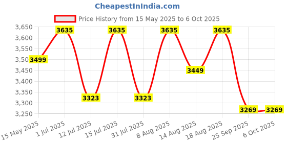 amazon.in OUTO 4x4x7 ft Promotional Canopy 3-Side Open Foldable Tent Lightweight & Portable Water Resistant Multipurpose Gazebo for Advertisement Stall Promotion Activities (Red) Price History Graph from 15 May 2025 to 5 Oct 2025