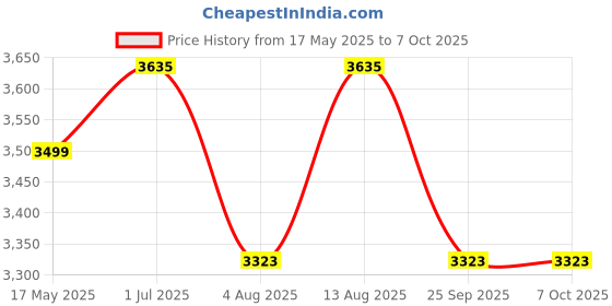 amazon.in OUTO 4x4x7 ft Promotional Canopy 3-Side Open Foldable Tent Lightweight & Portable Water Resistant Multipurpose Gazebo for Advertisement Stall Promotion Activities (Yellow) Price History Graph from 17 May 2025 to 7 Oct 2025