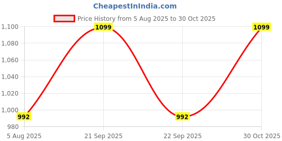 amazon.in OUTO 5 Pcs Stainless Steel Garden Tools Set (2 Pcs Hand Transplant Shovel, Rake Cultivator, Shovel and Hand Weeder) Terrace Balcony Gardening Accessories Kit for Home Garden Farming Price History Graph from 5 Aug 2025 to 30 Oct 2025