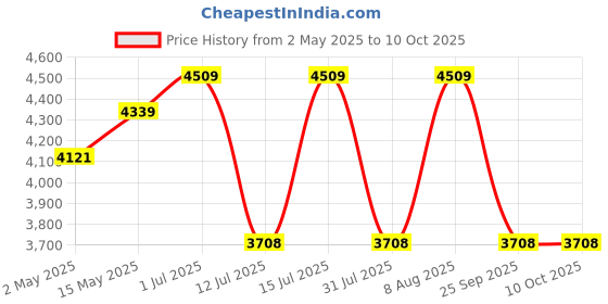 amazon.in OUTO 6x6x7 ft Promotional Canopy 3-Side Open Foldable Tent Lightweight & Portable Water Resistant Multipurpose Gazebo for Advertisement Stall Promotion Activities (Black) outo Price History Graph from 2 May 2025 to 10 Oct 2025