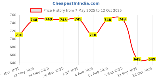 amazon.in OUTO Heavy Duty Hand Axe with Fibreglass Body & Rubberized Handle for Wood Cutting, Camping and Gardening Hatchet Tools Kulhaadee (1.5lb) Price History Graph from 7 May 2025 to 12 Oct 2025